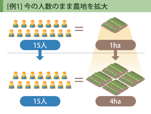 [例1] 今の人数のまま農地を拡大