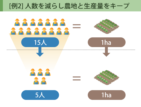 [例2] 人数を減らし農地と生産量をキープ