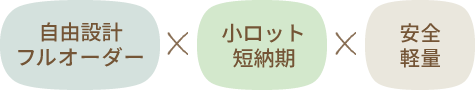 自由設計フルオーダー×小ロット短納期×安全軽量